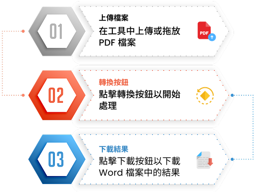 掃描pdf轉word