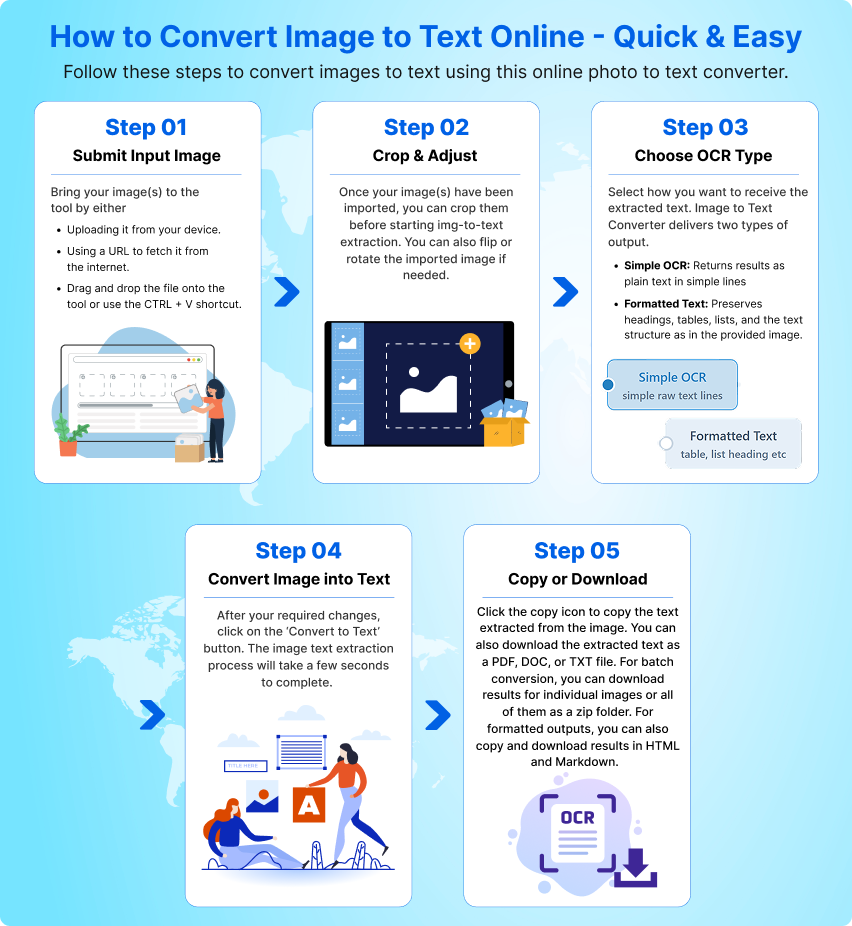 How to convert image to text online in 5 steps: upload image, crop and adjust, choose OCR type, convert image to text, and copy or download the extracted text.