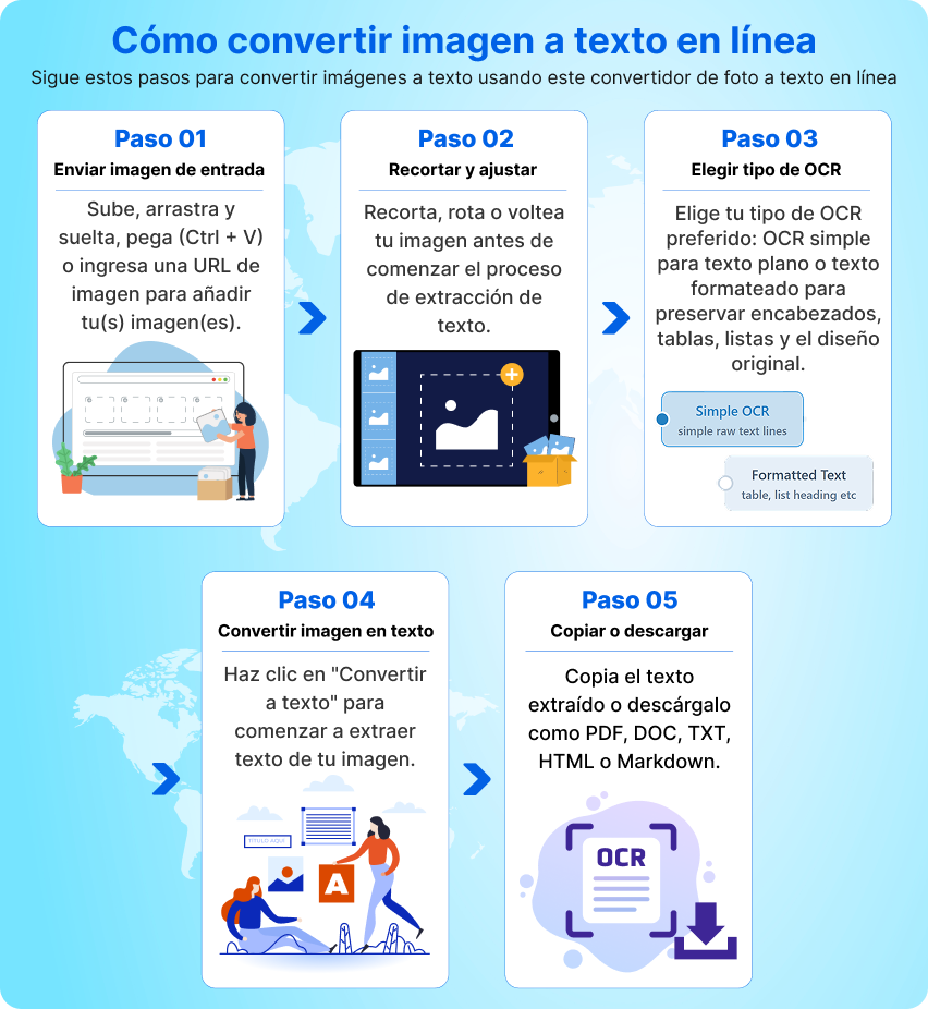 How to convert image to text online in 5 steps: upload image, crop and adjust, choose OCR type, convert image to text, and copy or download the extracted text.