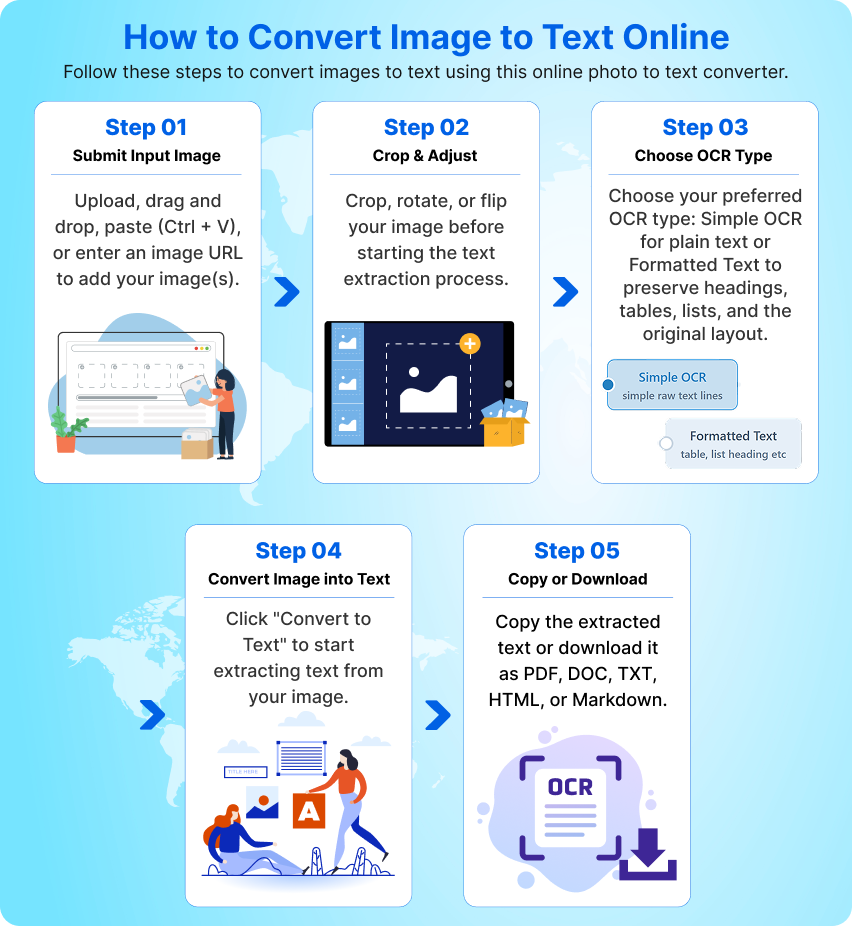 How to convert image to text online in 5 steps: upload image, crop and adjust, choose OCR type, convert image to text, and copy or download the extracted text.