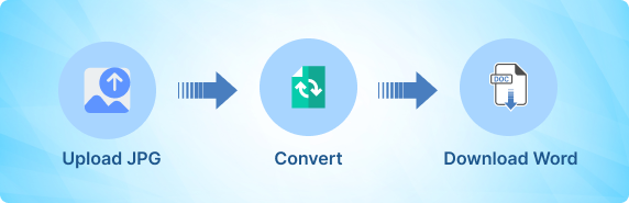 Three-step infographic showing how to convert JPG to Word online: upload JPG, click convert, download Word file