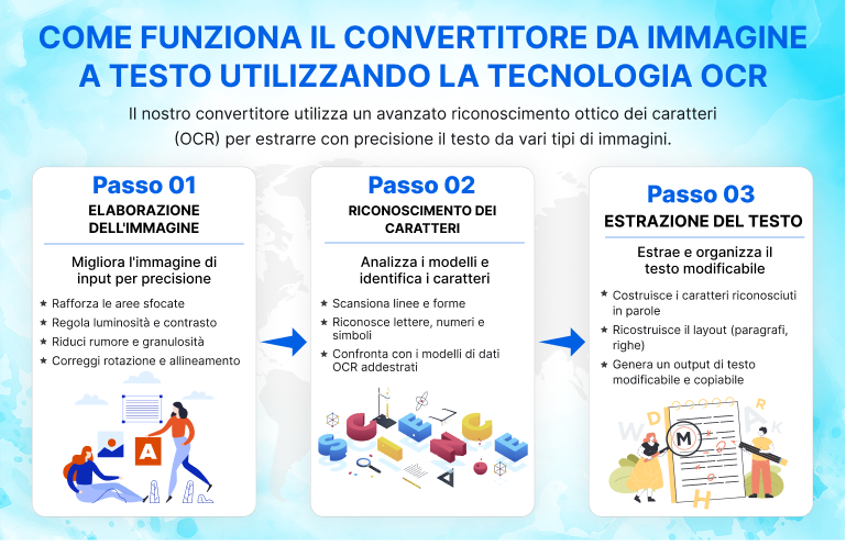 Fasi di funzionamento della tecnologia OCR