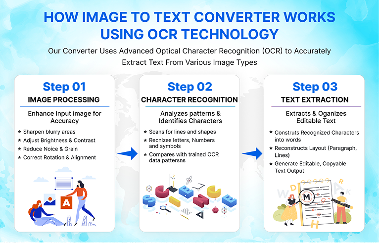 OCR technology working steps