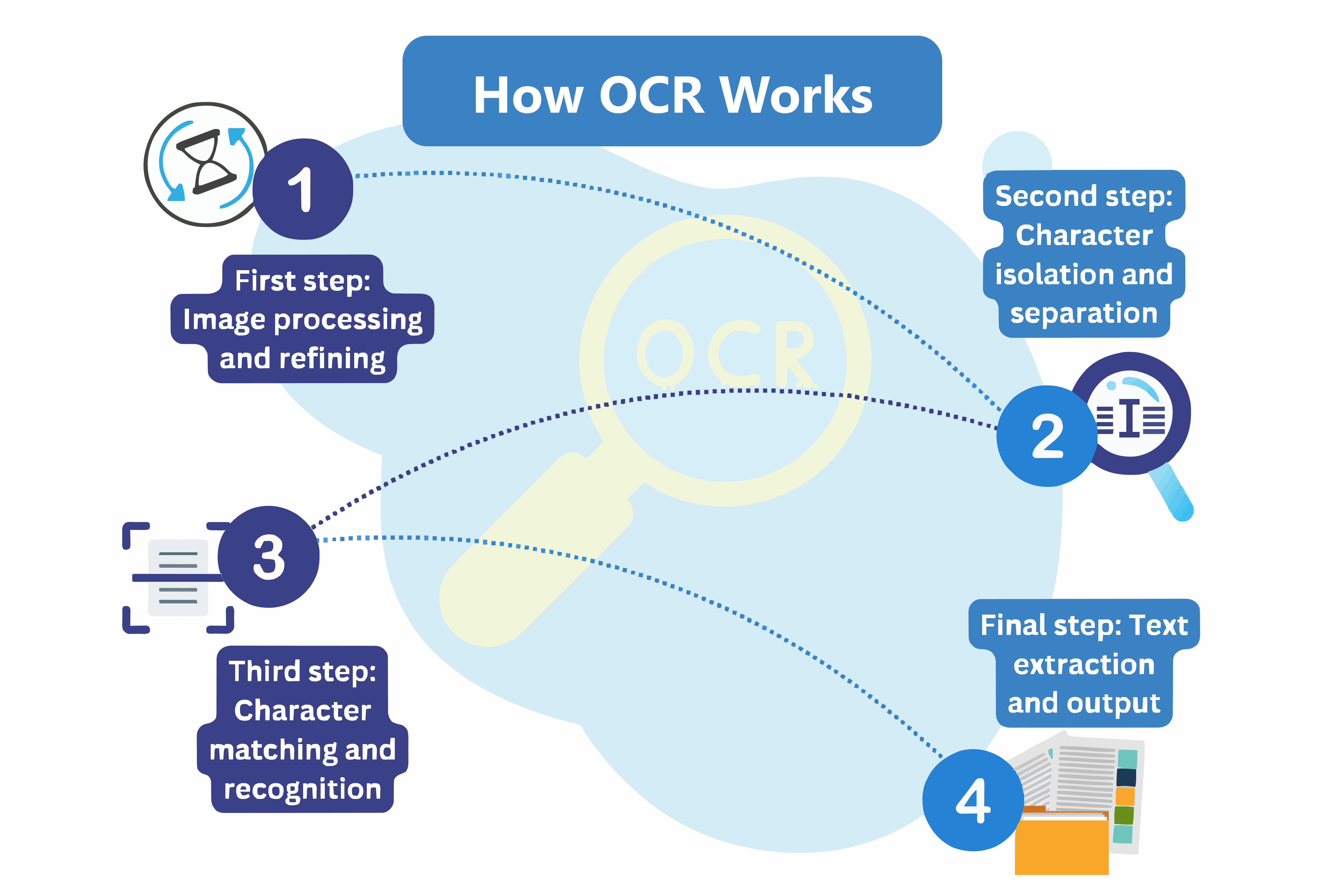 Image to Text Converter flowchart showing 4 OCR steps: image processing, character isolation, character matching, and text extraction, connected by dotted lines with color-coded icons and labels.