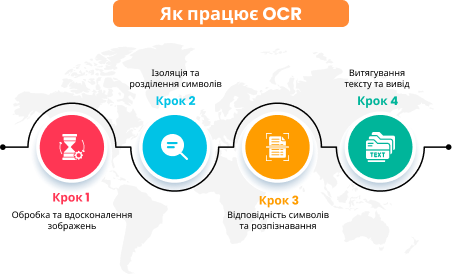 OCR technology working steps