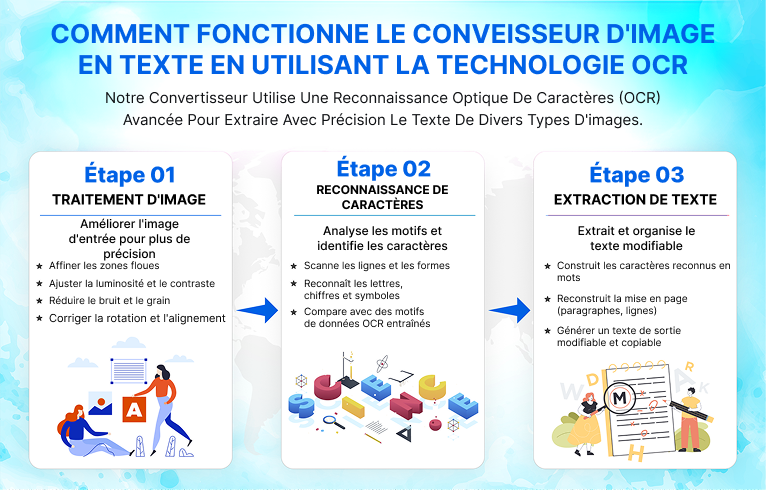 Étapes de fonctionnement de la technologie OCR