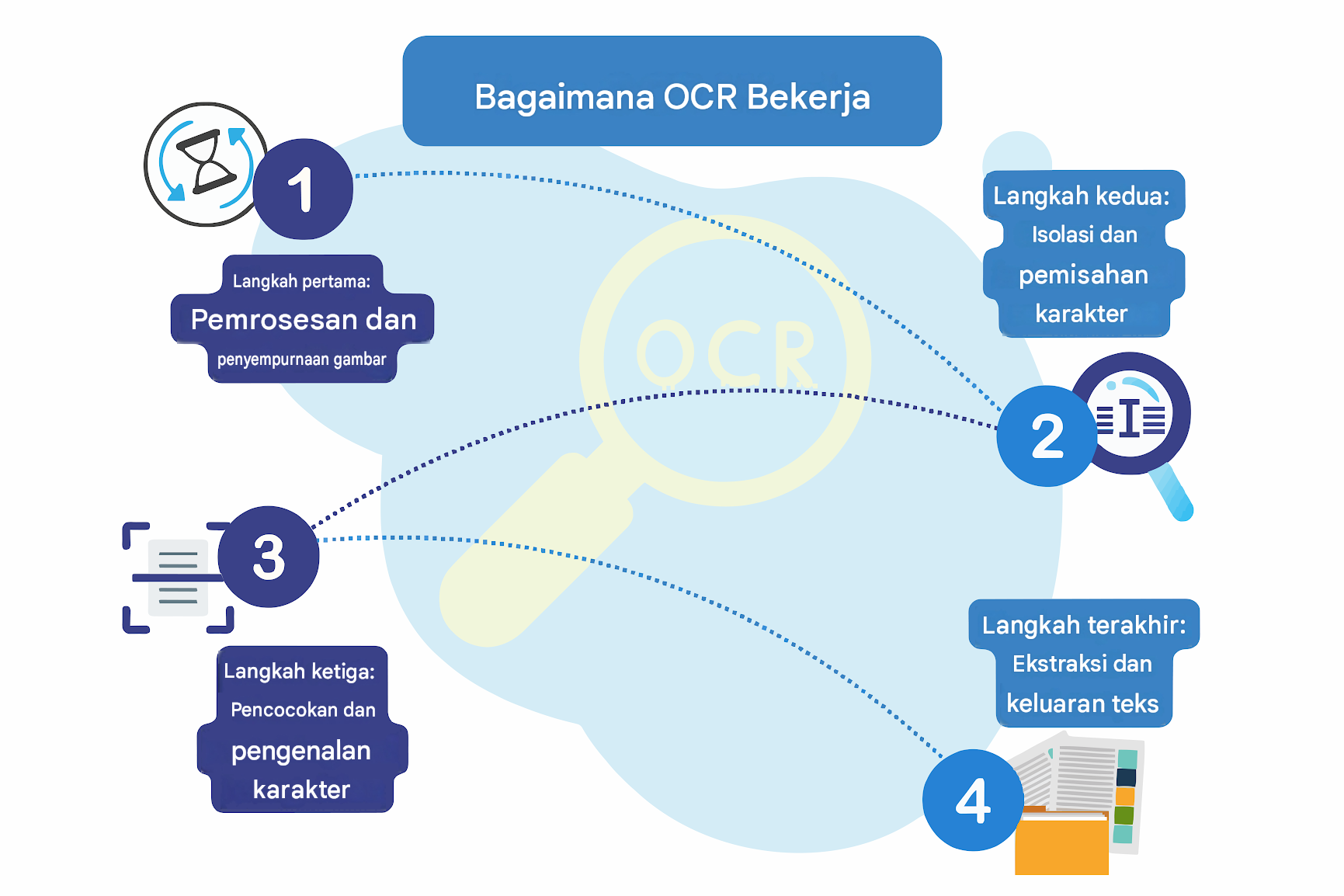 Diagram alur Konverter Gambar ke Teks yang menampilkan 4 tahapan OCR: pemrosesan gambar, isolasi karakter, pencocokan karakter, dan ekstraksi teks; tahapan-tahapan ini dihubungkan oleh garis putus-putus serta dilengkapi ikon dan label dengan kode warna.