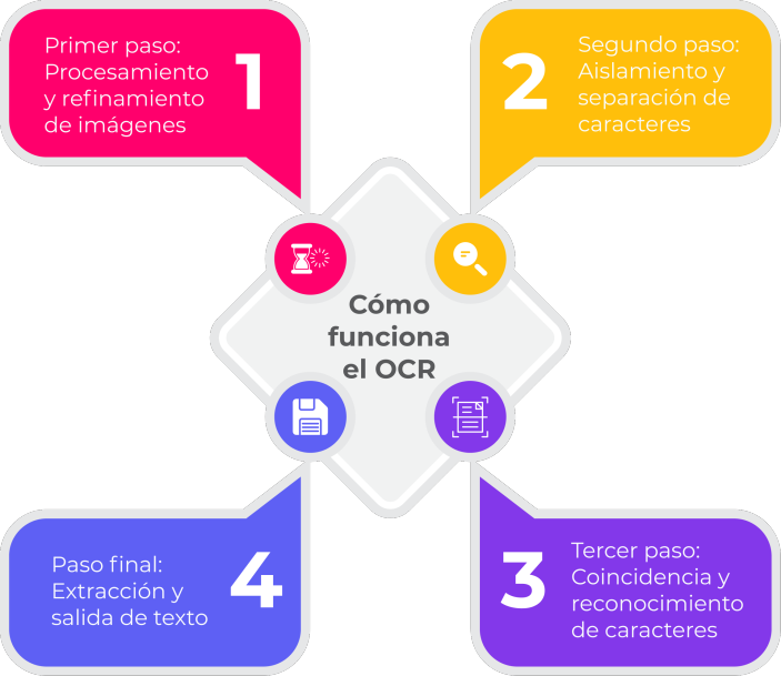 Pasos de funcionamiento de la tecnología OCR